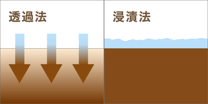 コーヒーの抽出法の図解